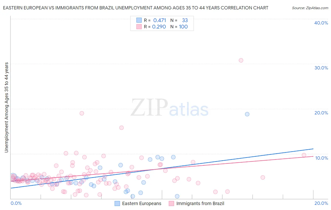 Eastern European vs Immigrants from Brazil Unemployment Among Ages 35 to 44 years