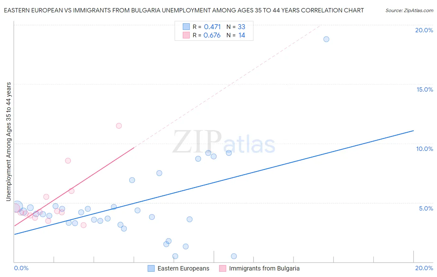 Eastern European vs Immigrants from Bulgaria Unemployment Among Ages 35 to 44 years