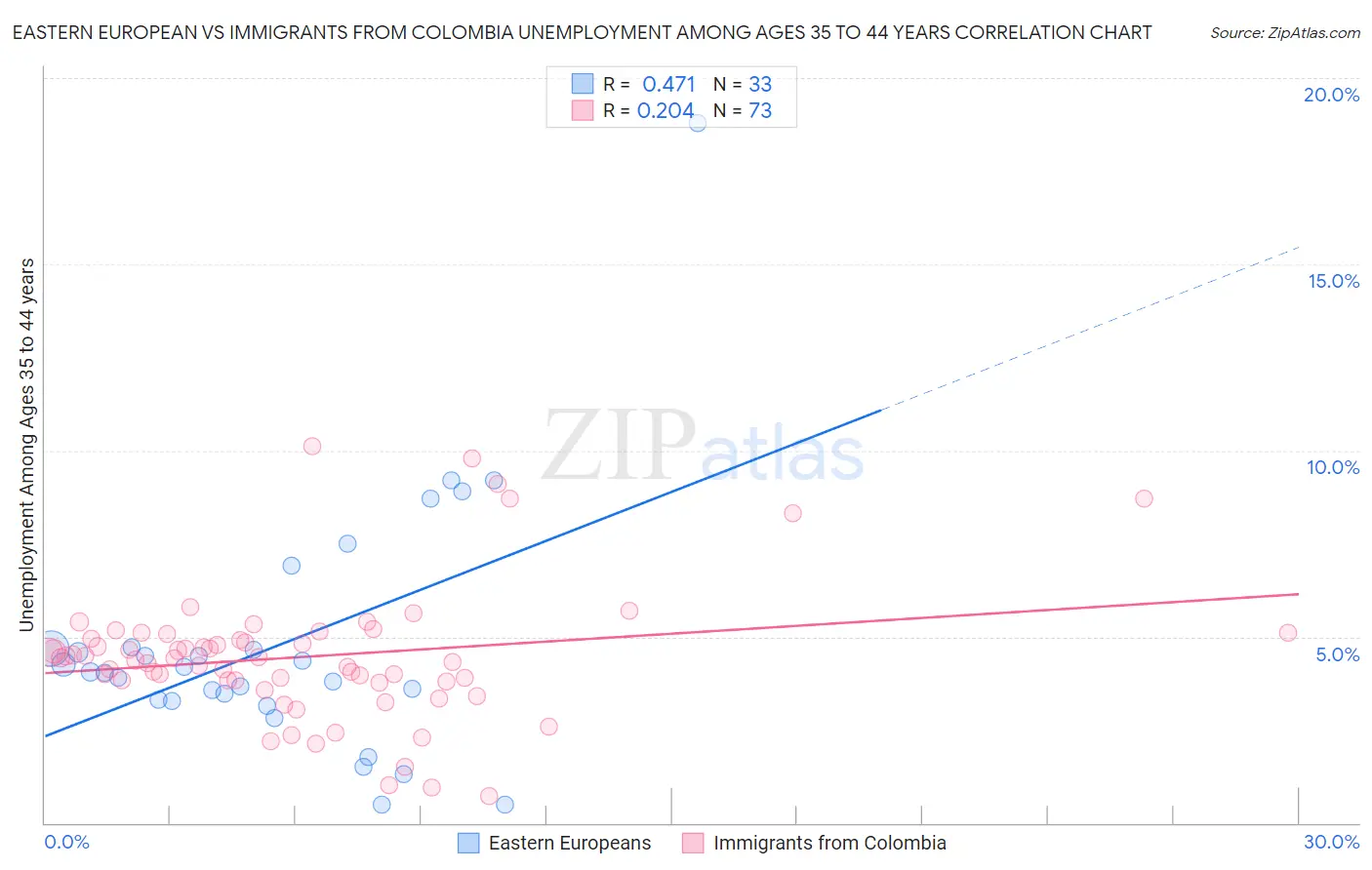 Eastern European vs Immigrants from Colombia Unemployment Among Ages 35 to 44 years