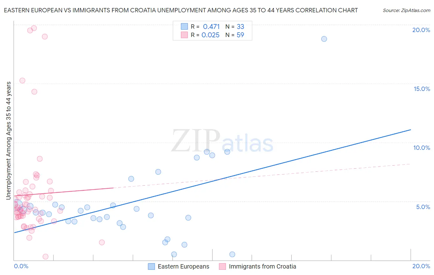 Eastern European vs Immigrants from Croatia Unemployment Among Ages 35 to 44 years