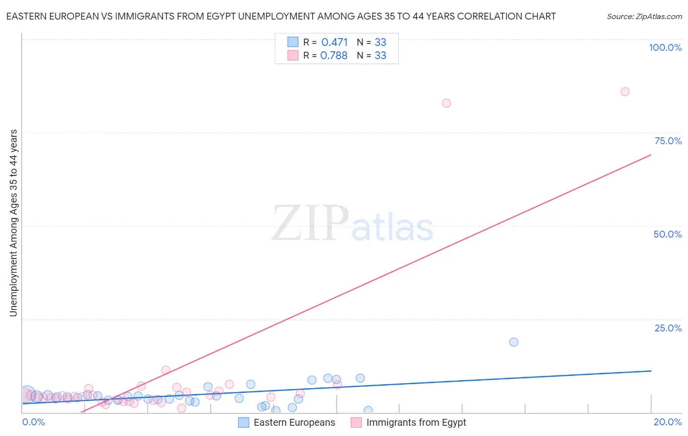 Eastern European vs Immigrants from Egypt Unemployment Among Ages 35 to 44 years