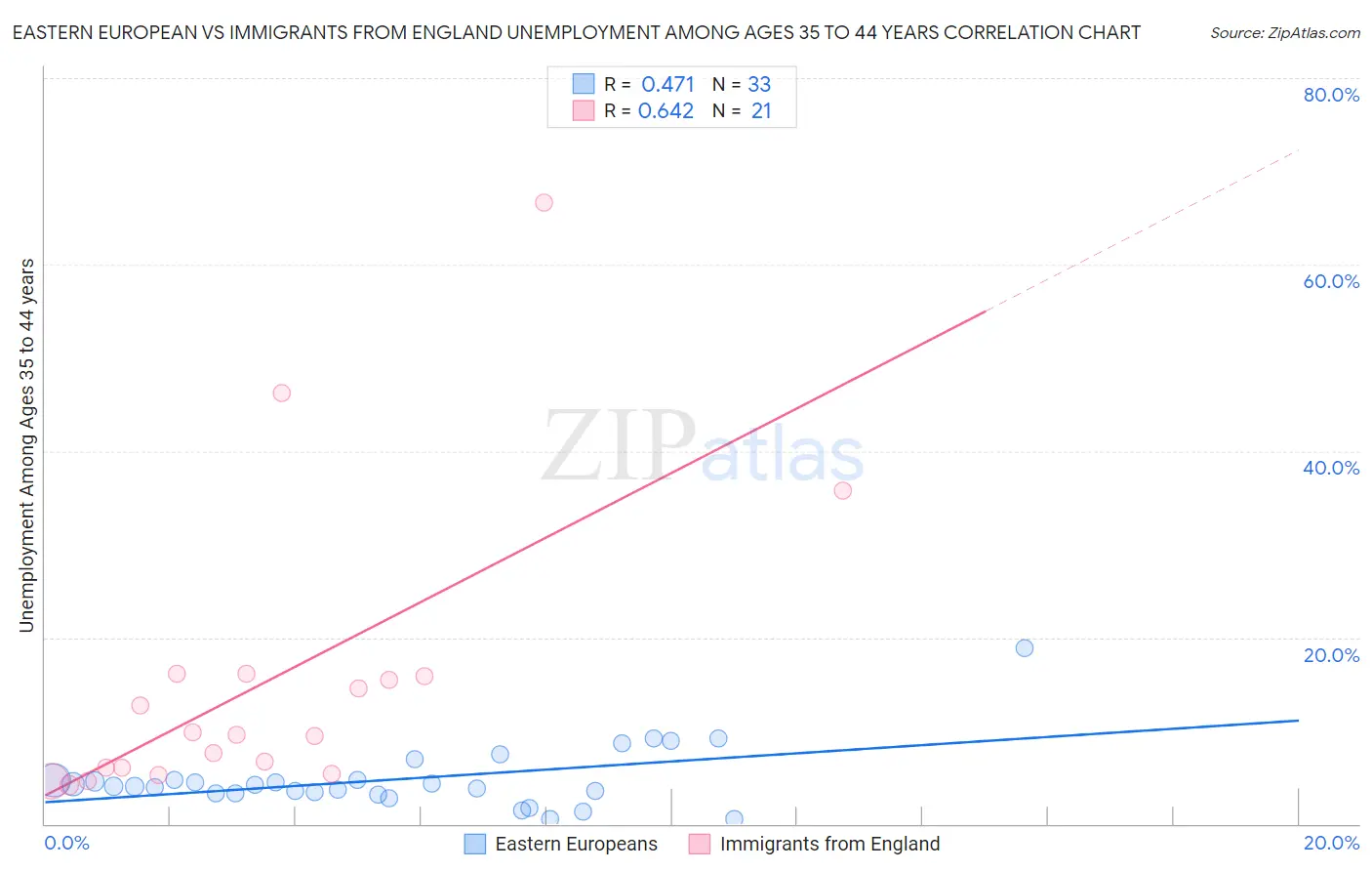 Eastern European vs Immigrants from England Unemployment Among Ages 35 to 44 years