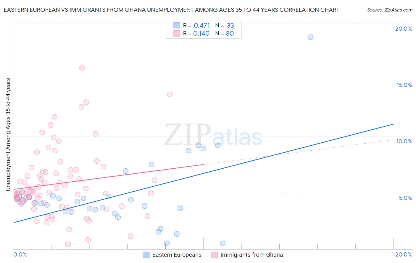 Eastern European vs Immigrants from Ghana Unemployment Among Ages 35 to 44 years