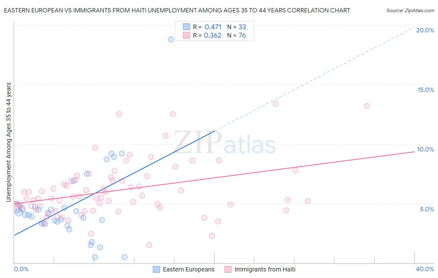 Eastern European vs Immigrants from Haiti Unemployment Among Ages 35 to 44 years