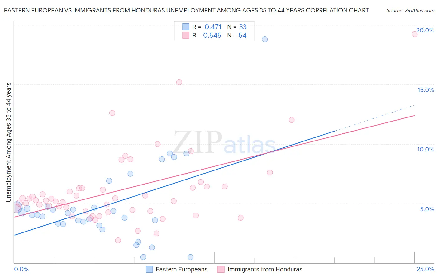 Eastern European vs Immigrants from Honduras Unemployment Among Ages 35 to 44 years