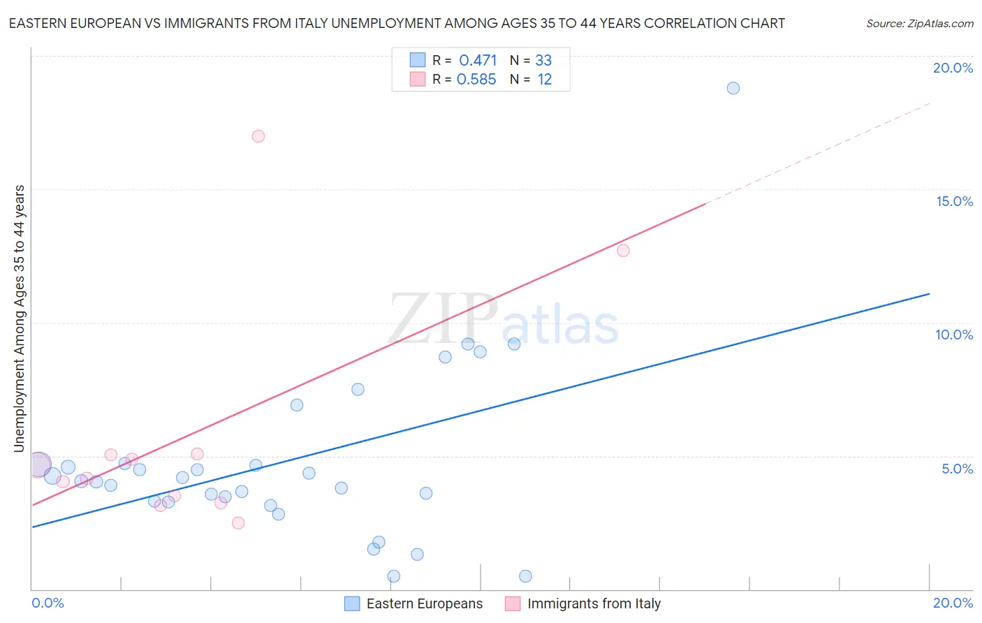 Eastern European vs Immigrants from Italy Unemployment Among Ages 35 to 44 years