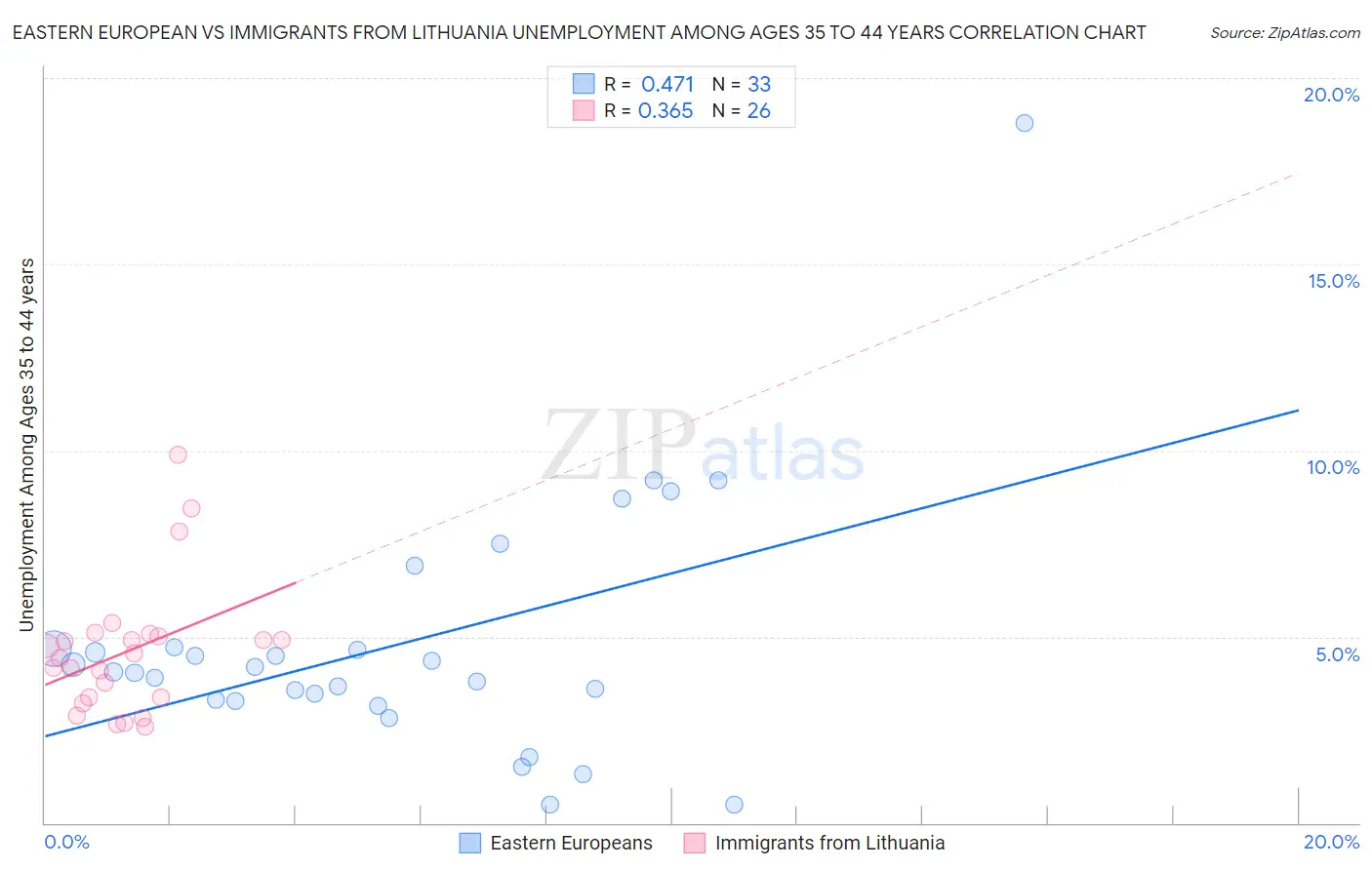 Eastern European vs Immigrants from Lithuania Unemployment Among Ages 35 to 44 years