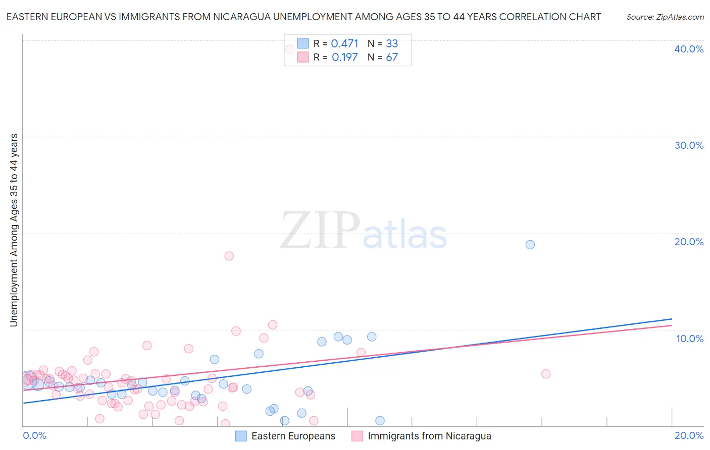 Eastern European vs Immigrants from Nicaragua Unemployment Among Ages 35 to 44 years