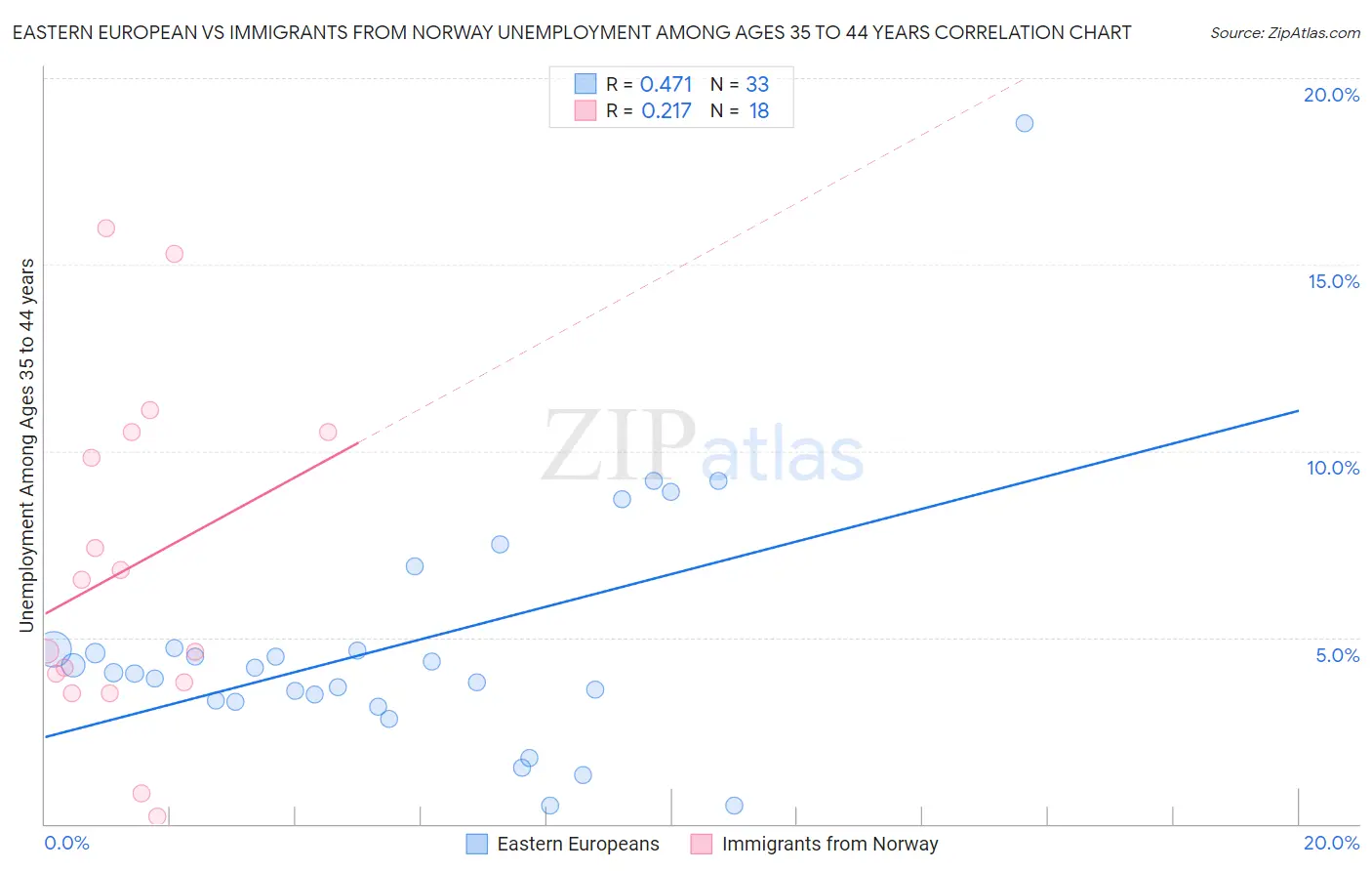 Eastern European vs Immigrants from Norway Unemployment Among Ages 35 to 44 years