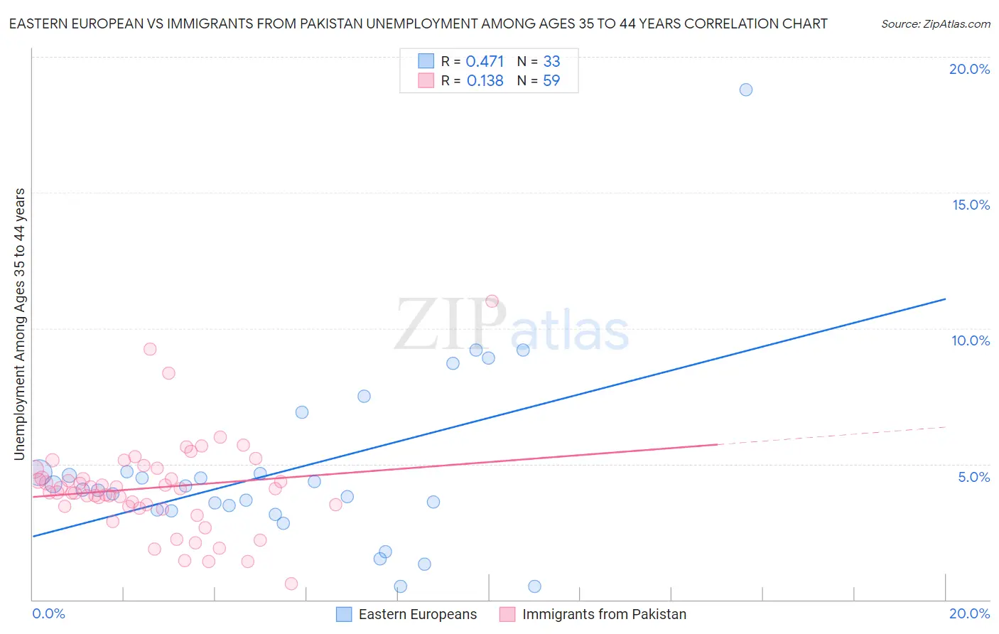 Eastern European vs Immigrants from Pakistan Unemployment Among Ages 35 to 44 years