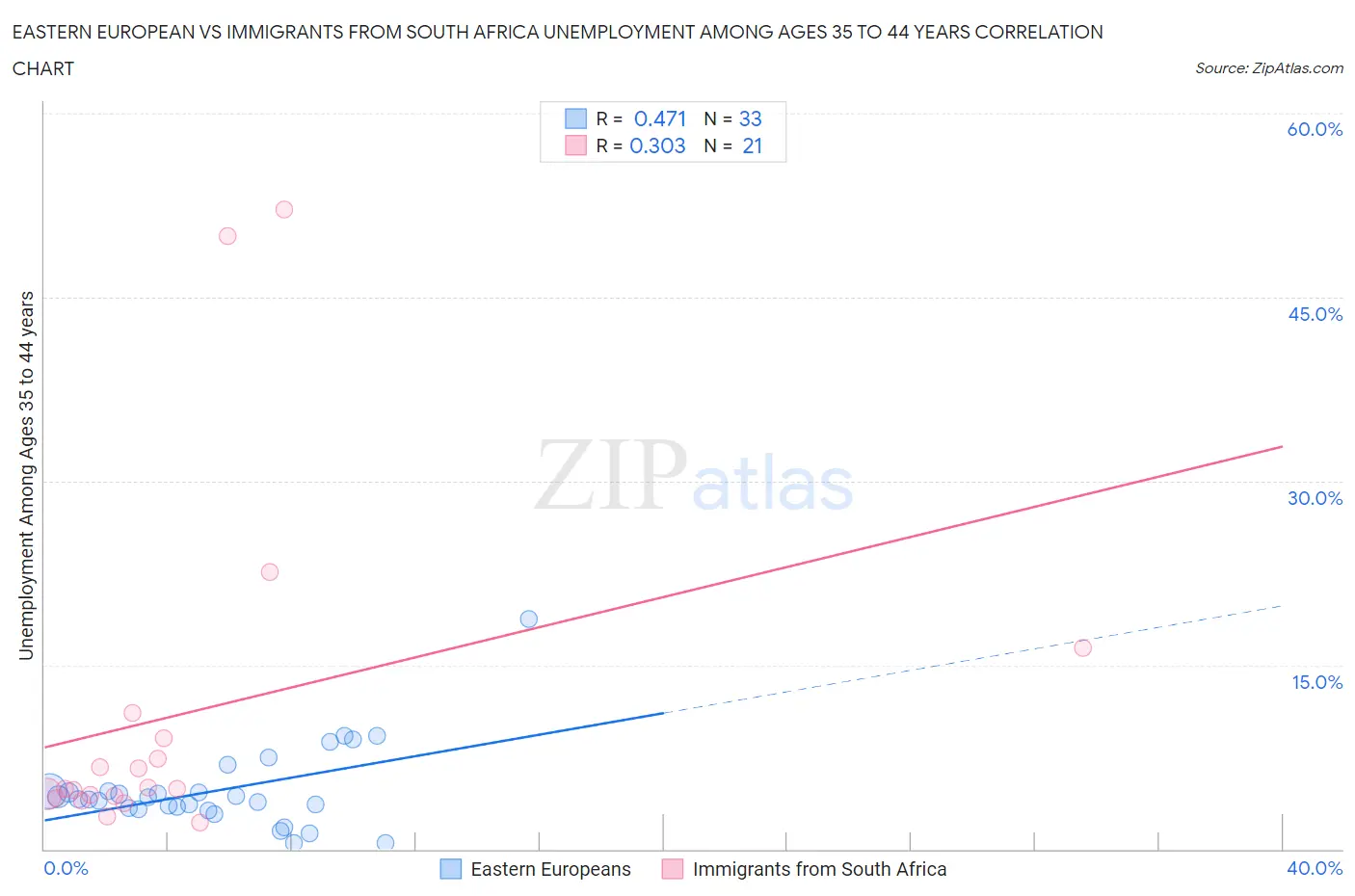 Eastern European vs Immigrants from South Africa Unemployment Among Ages 35 to 44 years