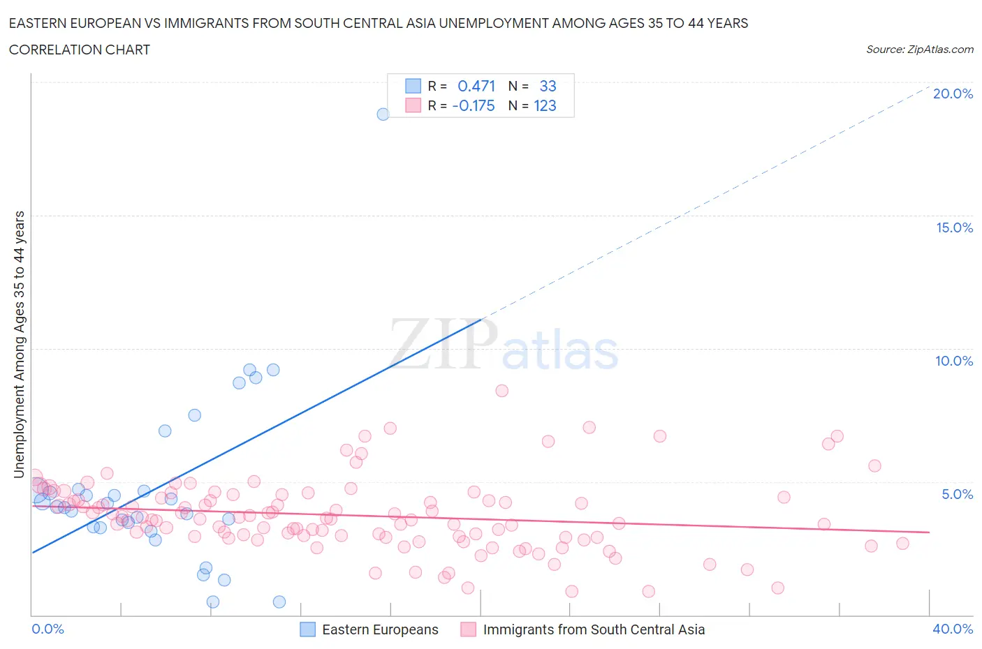 Eastern European vs Immigrants from South Central Asia Unemployment Among Ages 35 to 44 years