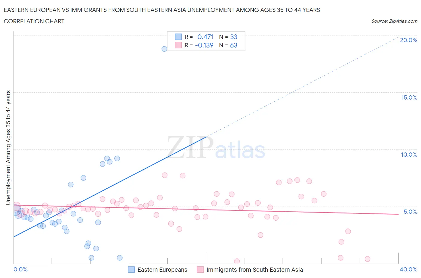 Eastern European vs Immigrants from South Eastern Asia Unemployment Among Ages 35 to 44 years