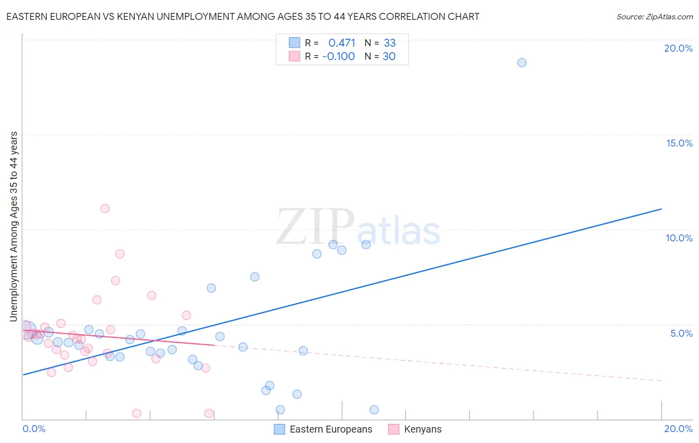 Eastern European vs Kenyan Unemployment Among Ages 35 to 44 years