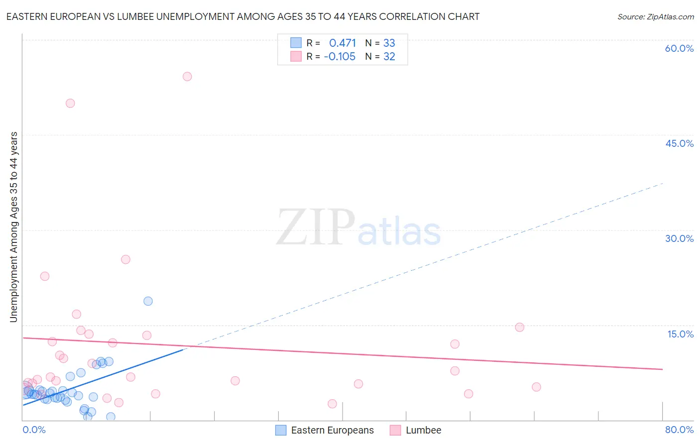 Eastern European vs Lumbee Unemployment Among Ages 35 to 44 years