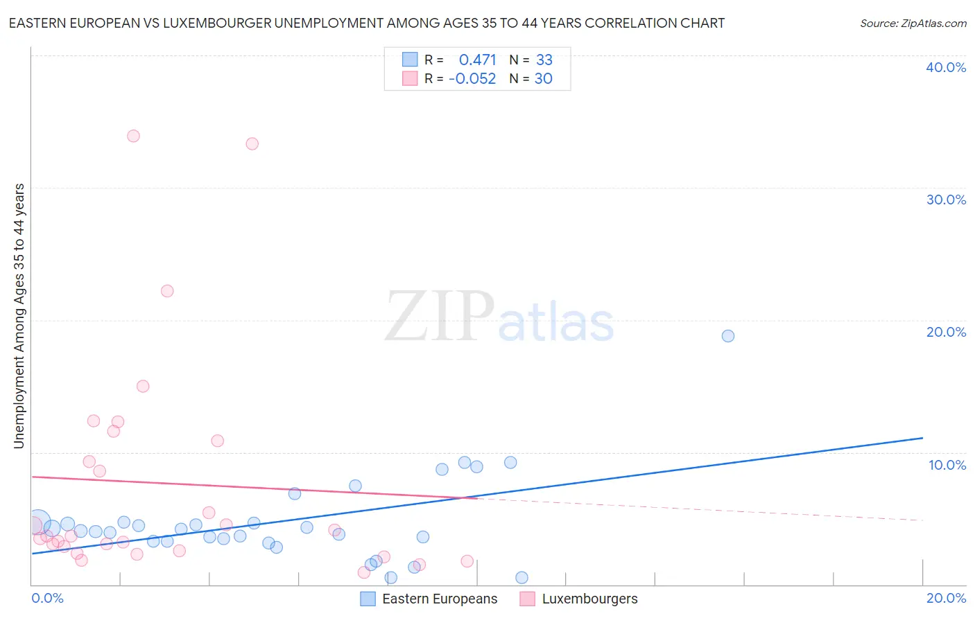 Eastern European vs Luxembourger Unemployment Among Ages 35 to 44 years