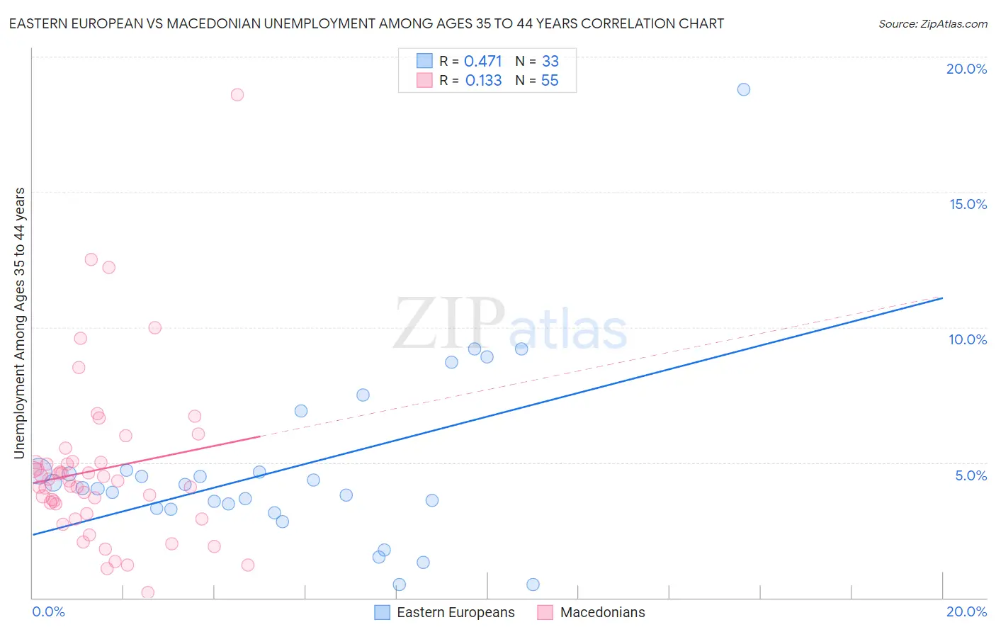 Eastern European vs Macedonian Unemployment Among Ages 35 to 44 years