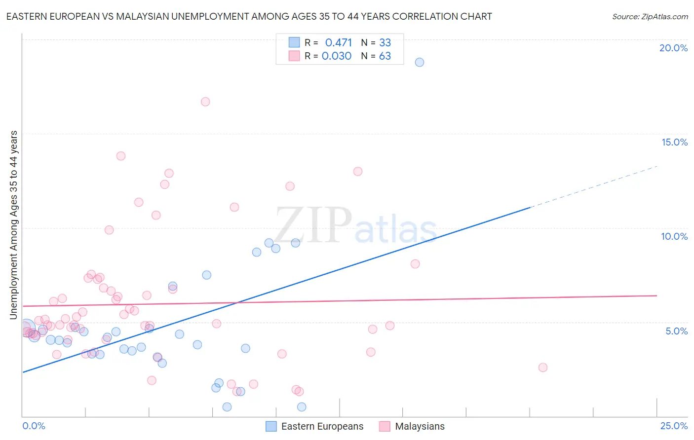 Eastern European vs Malaysian Unemployment Among Ages 35 to 44 years