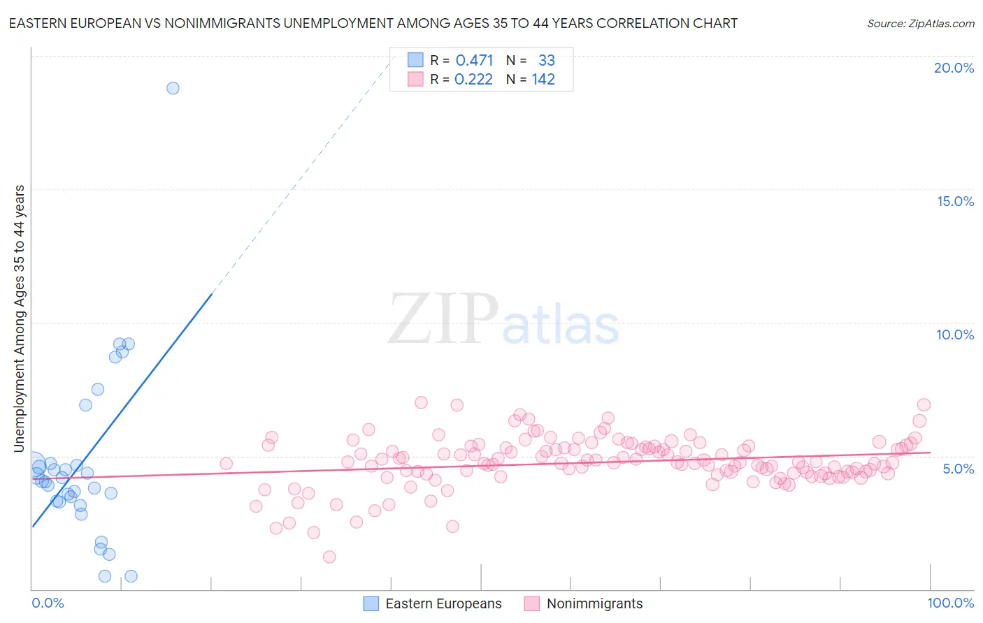 Eastern European vs Nonimmigrants Unemployment Among Ages 35 to 44 years