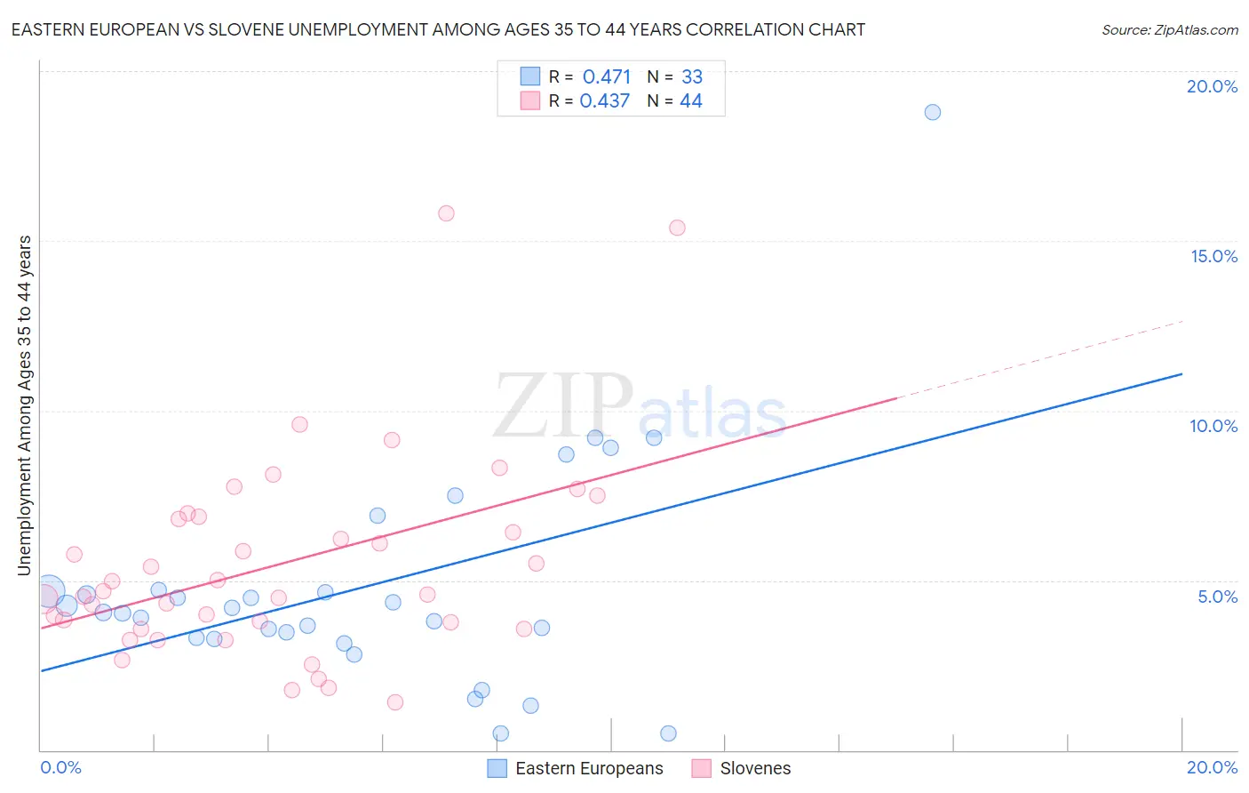 Eastern European vs Slovene Unemployment Among Ages 35 to 44 years