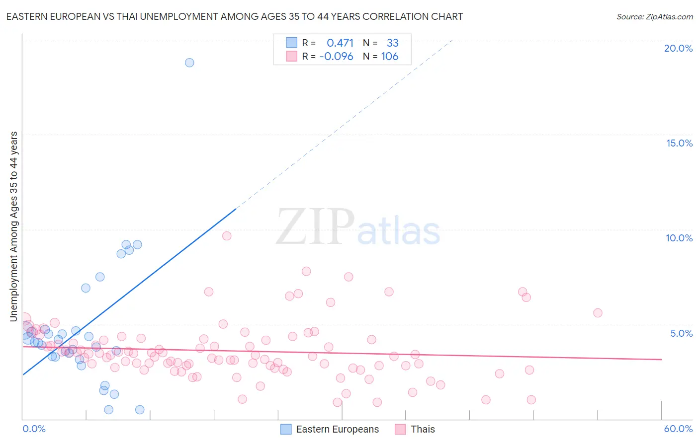 Eastern European vs Thai Unemployment Among Ages 35 to 44 years