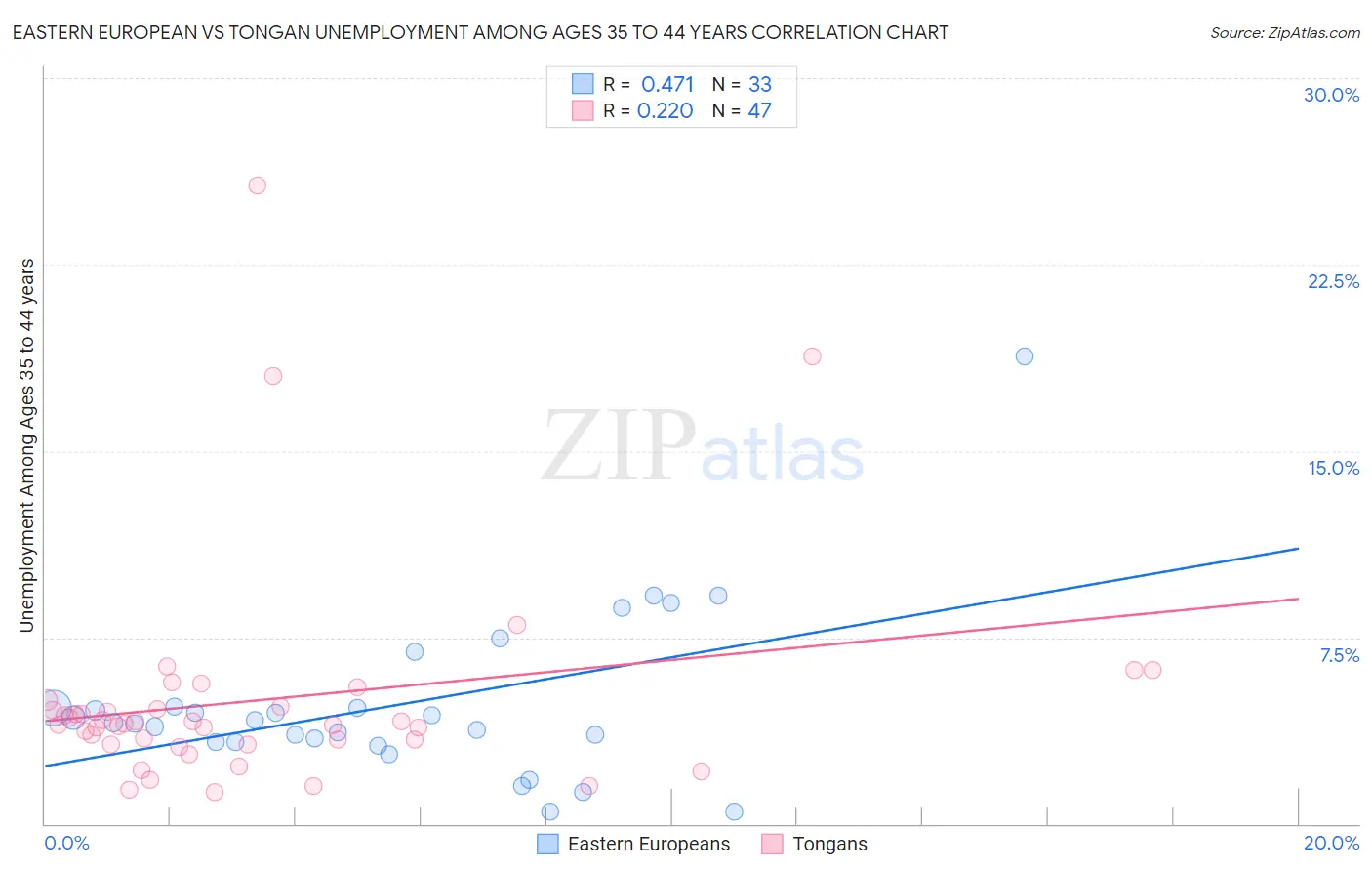 Eastern European vs Tongan Unemployment Among Ages 35 to 44 years