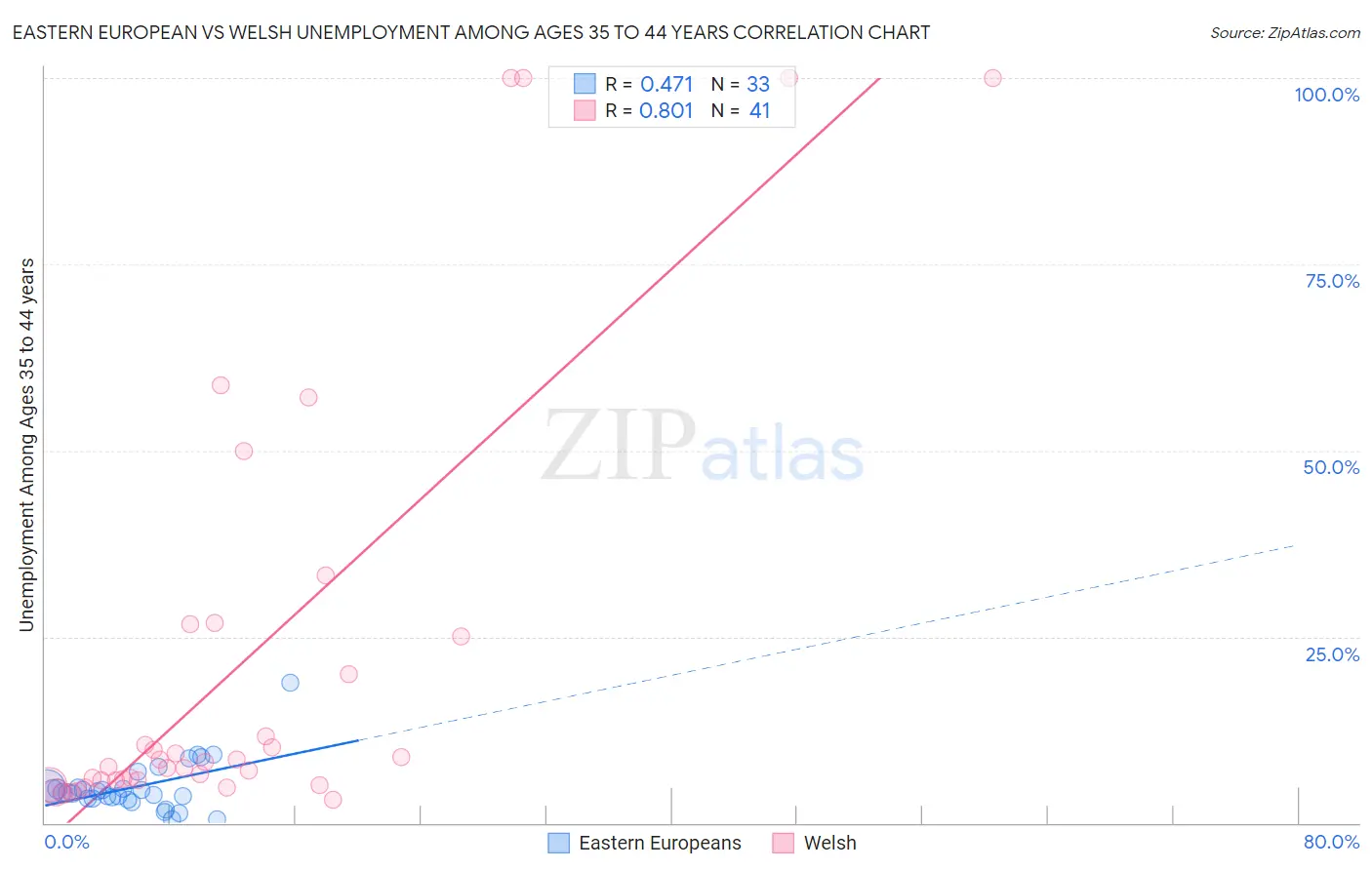 Eastern European vs Welsh Unemployment Among Ages 35 to 44 years