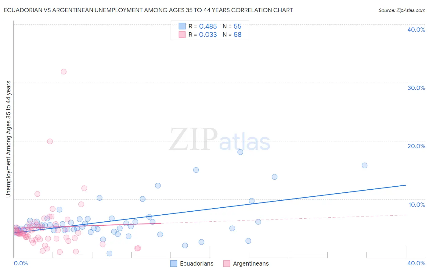 Ecuadorian vs Argentinean Unemployment Among Ages 35 to 44 years