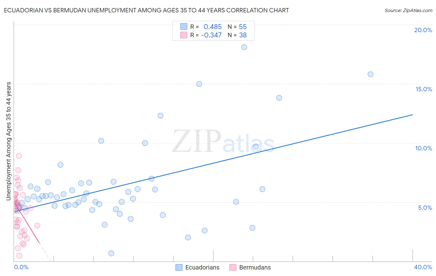 Ecuadorian vs Bermudan Unemployment Among Ages 35 to 44 years