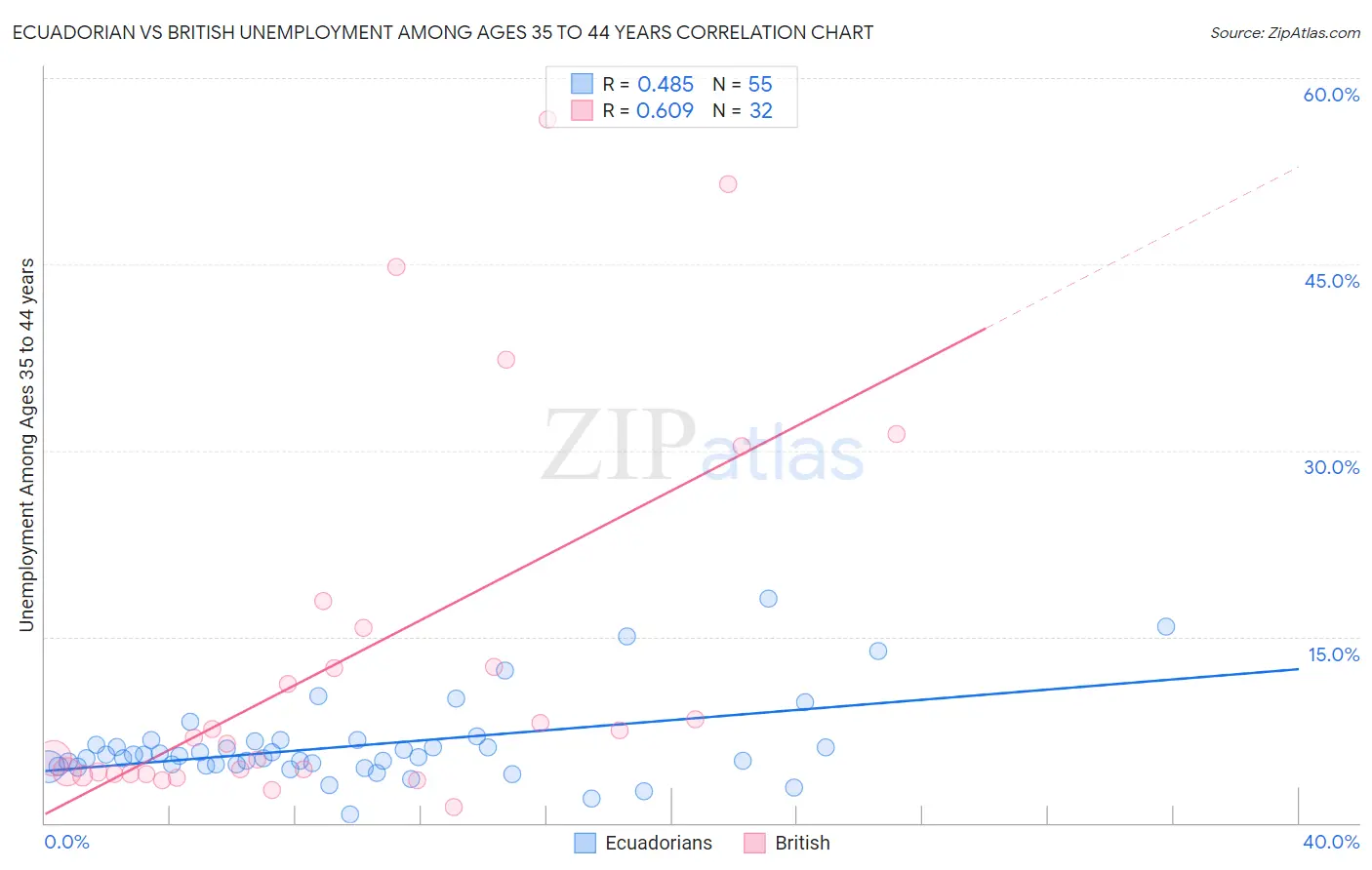 Ecuadorian vs British Unemployment Among Ages 35 to 44 years