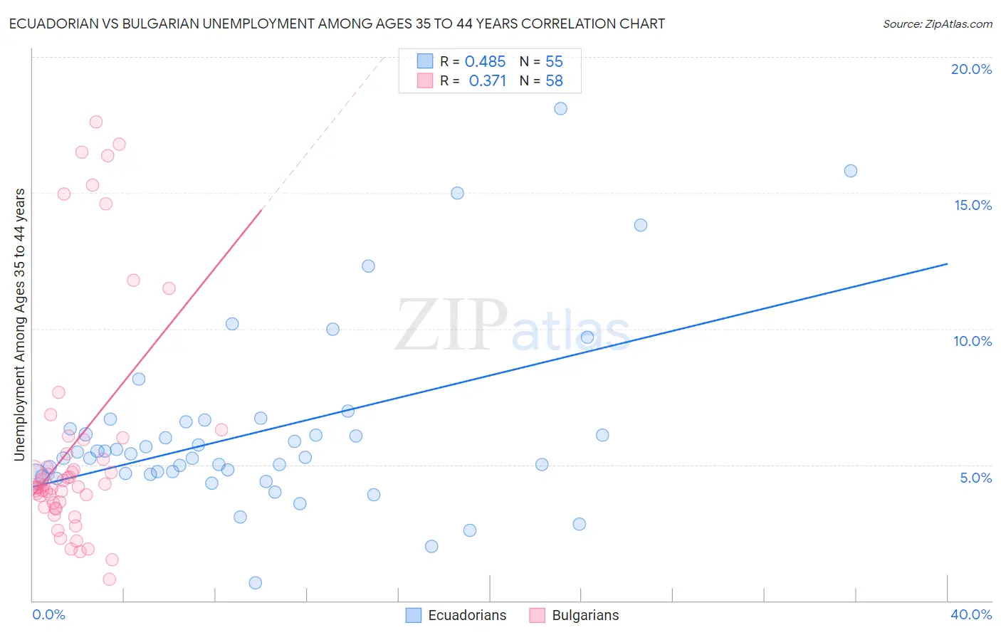 Ecuadorian vs Bulgarian Unemployment Among Ages 35 to 44 years