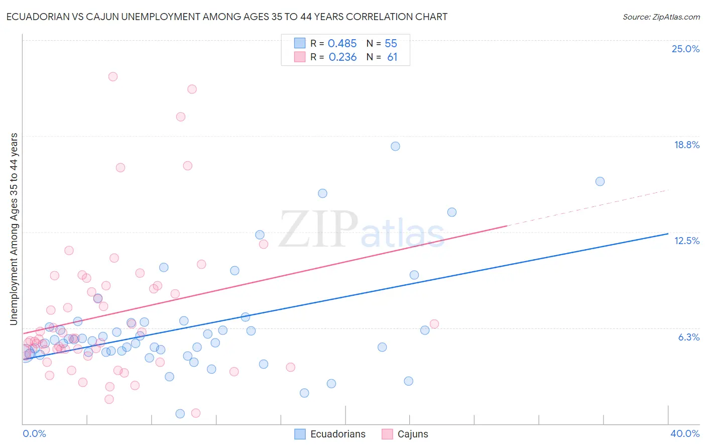 Ecuadorian vs Cajun Unemployment Among Ages 35 to 44 years