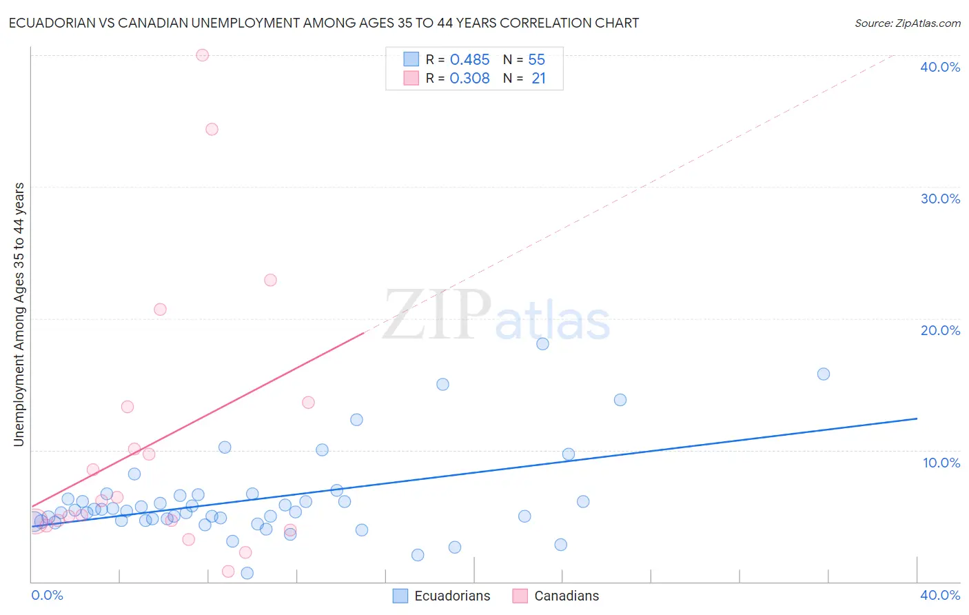 Ecuadorian vs Canadian Unemployment Among Ages 35 to 44 years