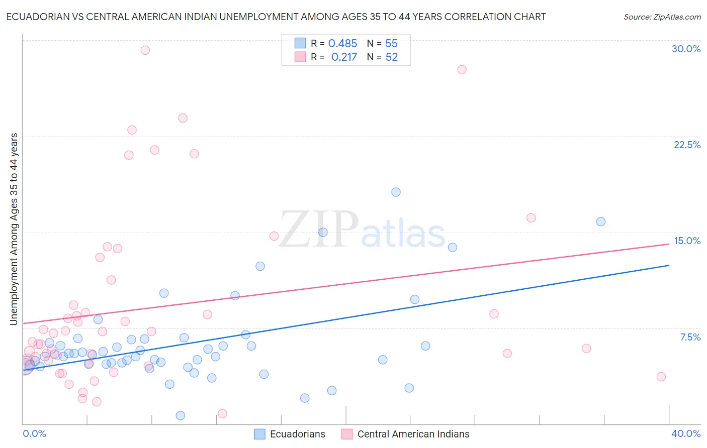 Ecuadorian vs Central American Indian Unemployment Among Ages 35 to 44 years