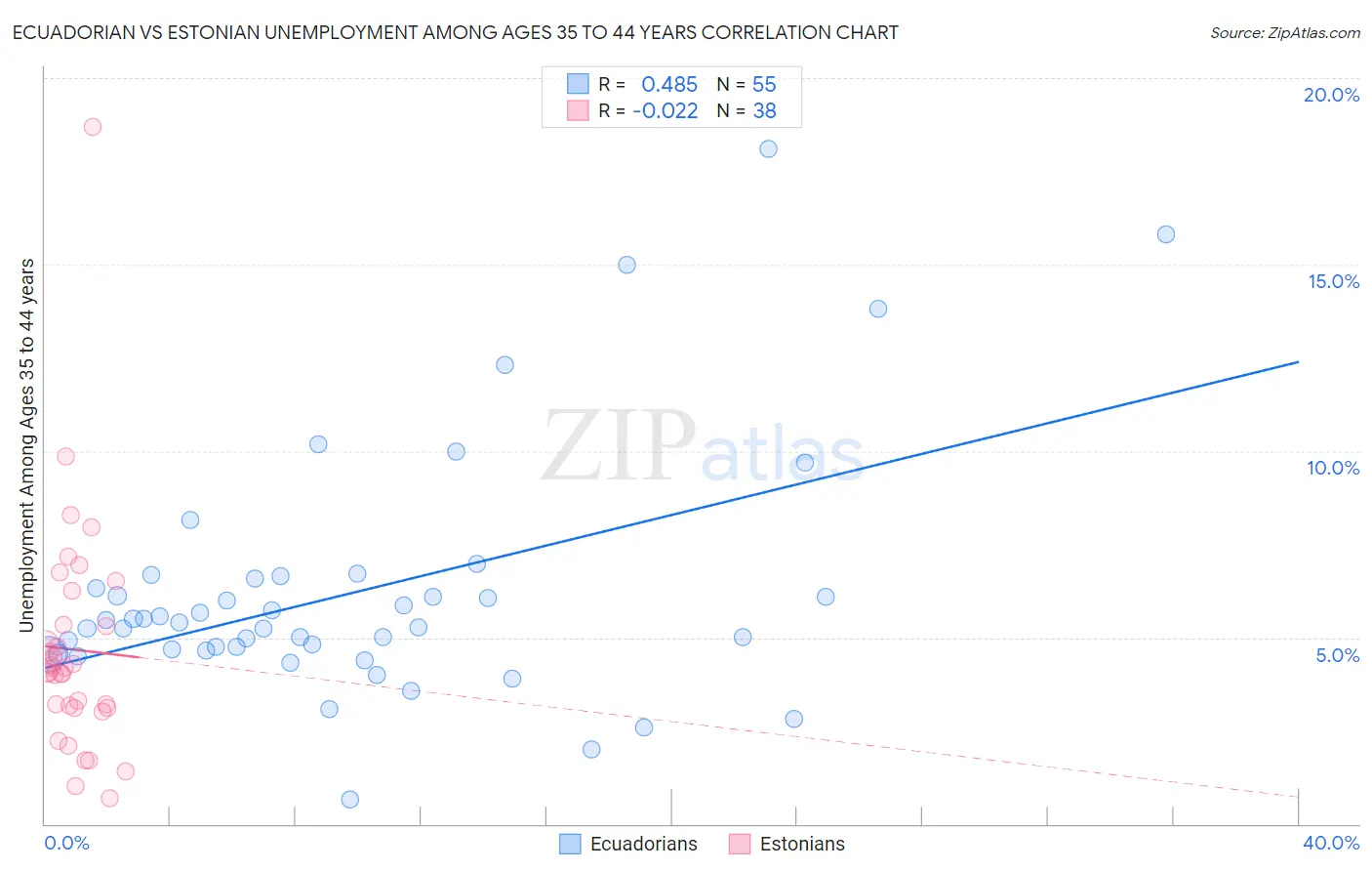 Ecuadorian vs Estonian Unemployment Among Ages 35 to 44 years