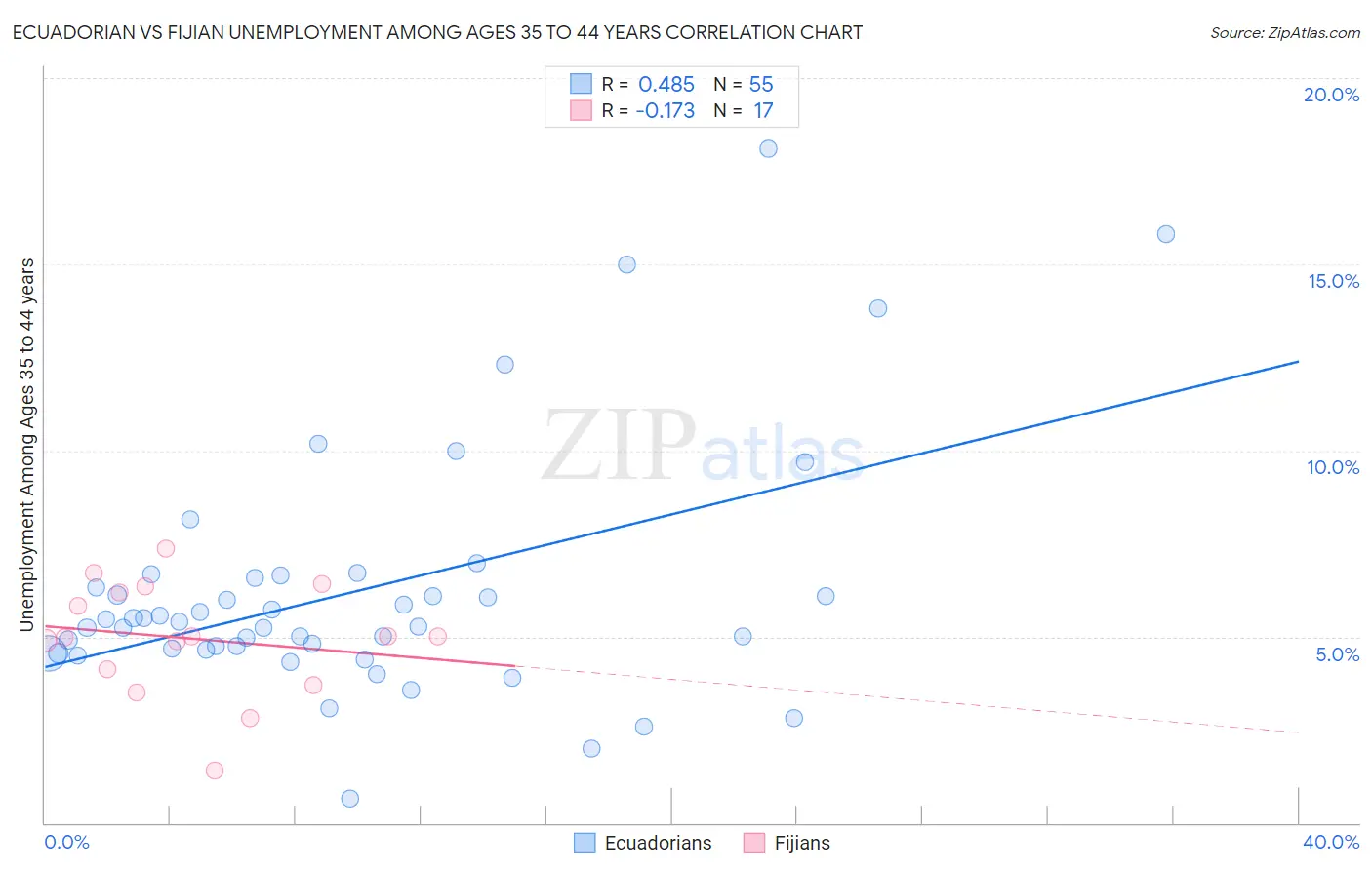 Ecuadorian vs Fijian Unemployment Among Ages 35 to 44 years