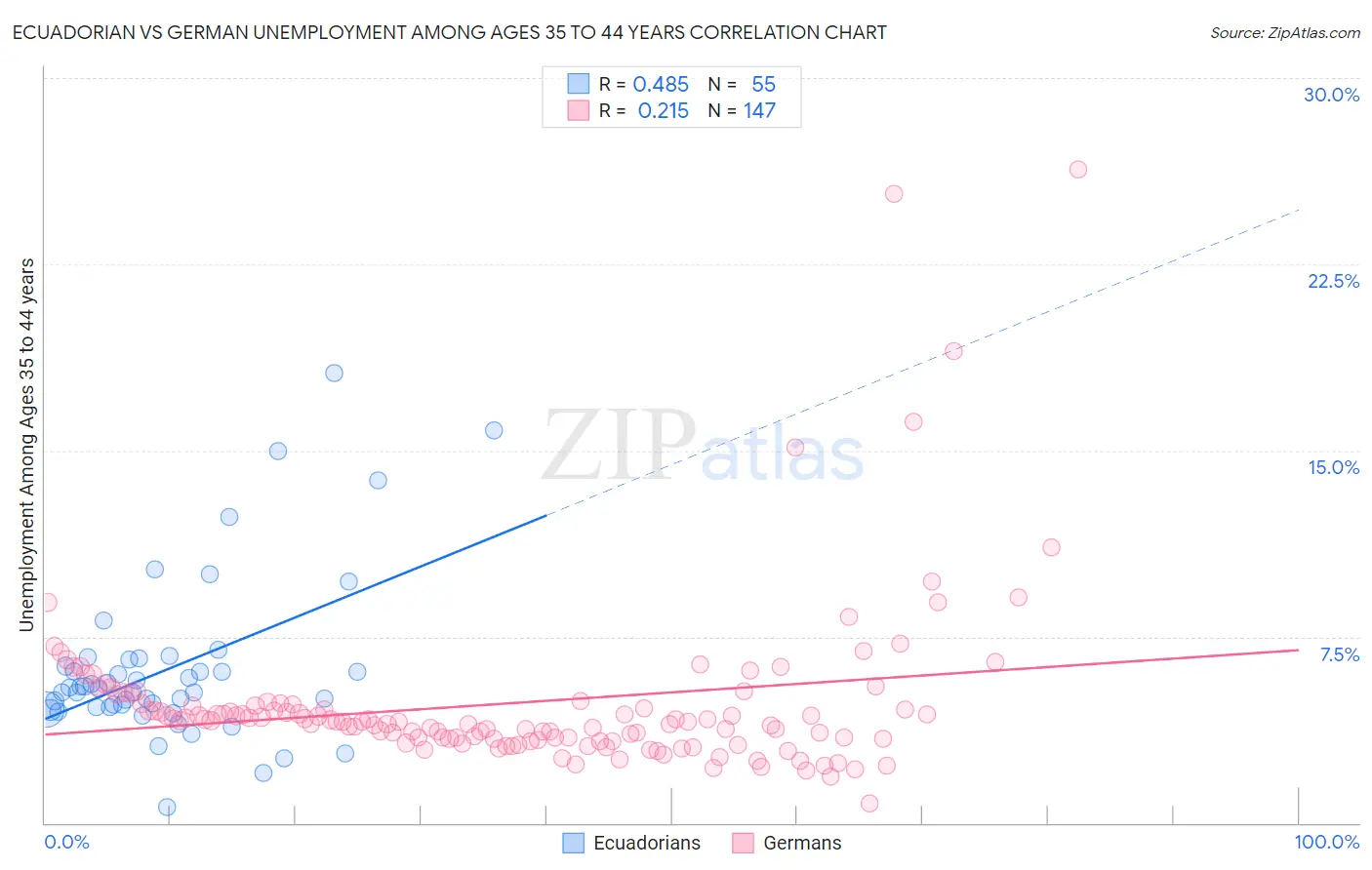 Ecuadorian vs German Unemployment Among Ages 35 to 44 years