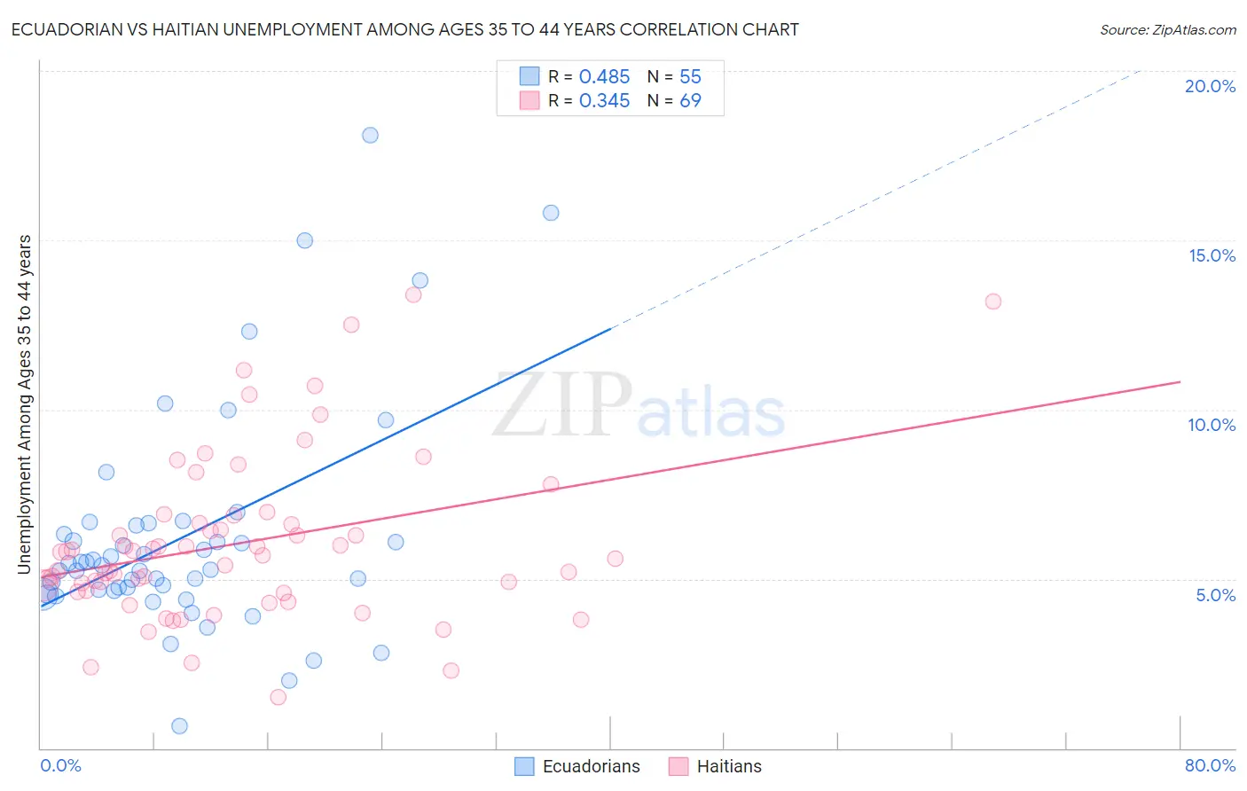 Ecuadorian vs Haitian Unemployment Among Ages 35 to 44 years