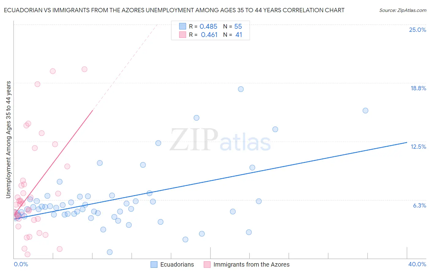 Ecuadorian vs Immigrants from the Azores Unemployment Among Ages 35 to 44 years