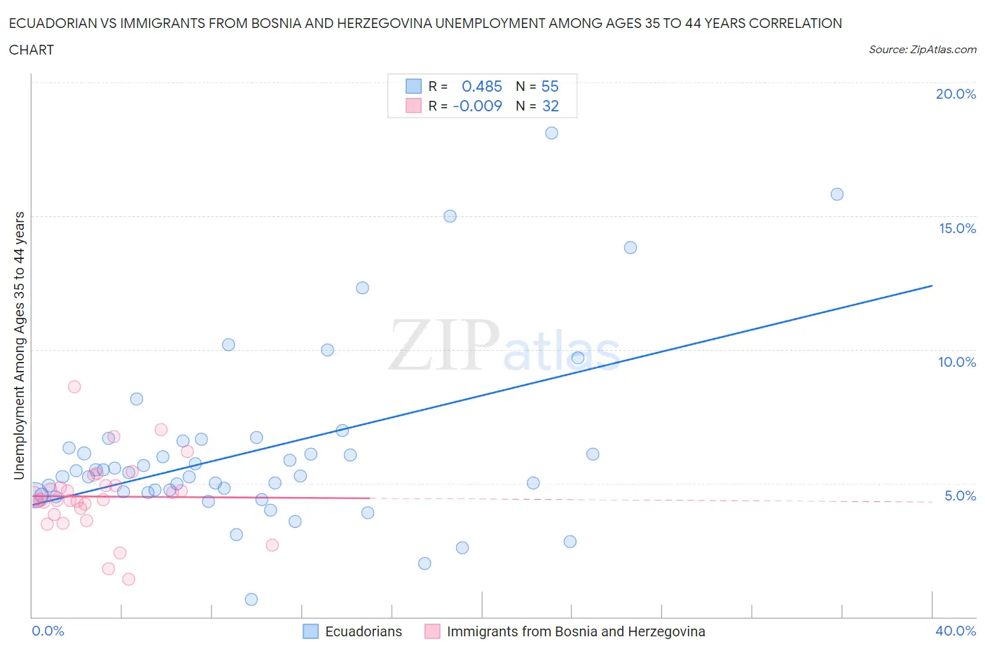 Ecuadorian vs Immigrants from Bosnia and Herzegovina Unemployment Among Ages 35 to 44 years