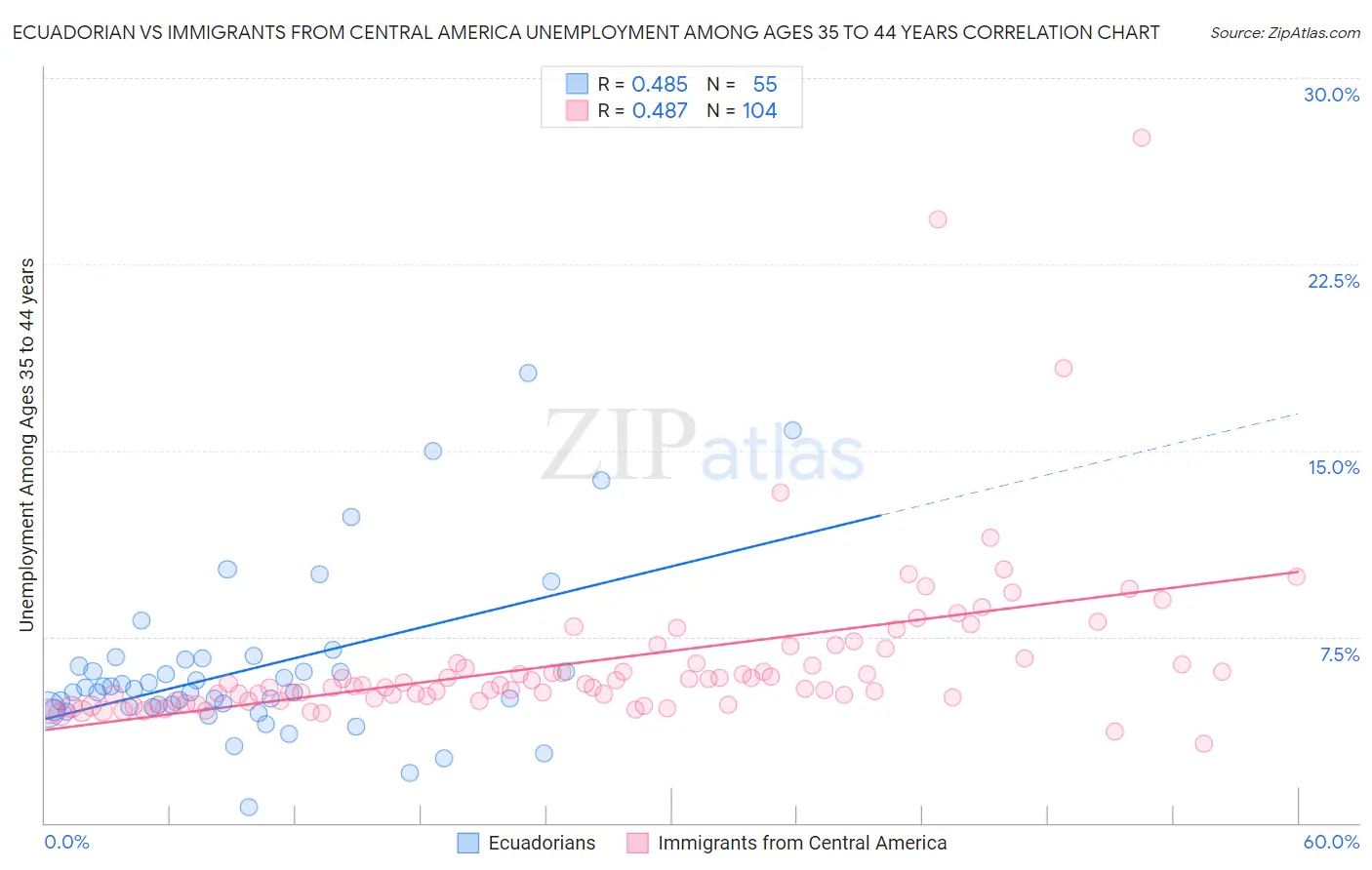 Ecuadorian vs Immigrants from Central America Unemployment Among Ages 35 to 44 years