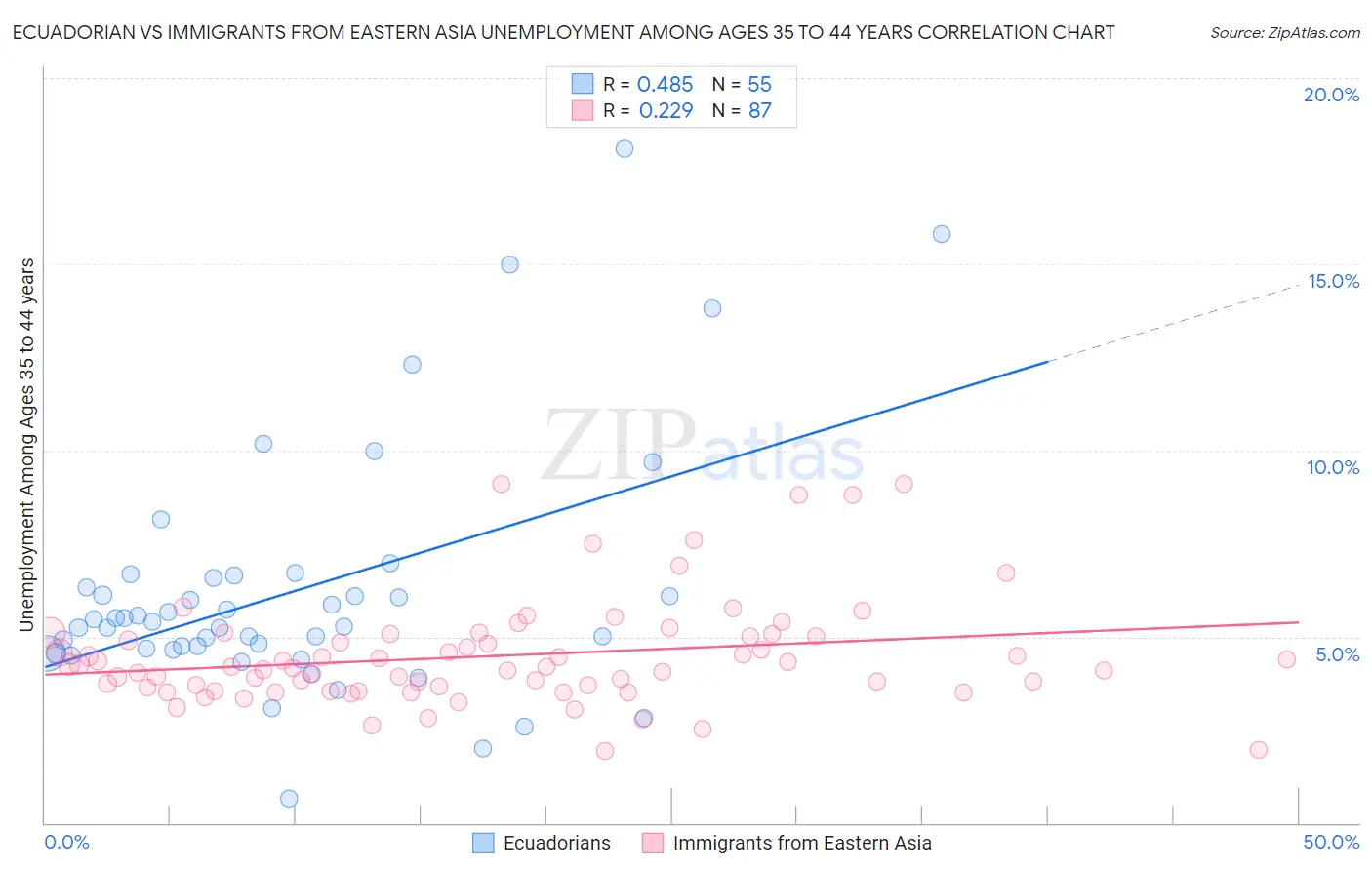 Ecuadorian vs Immigrants from Eastern Asia Unemployment Among Ages 35 to 44 years