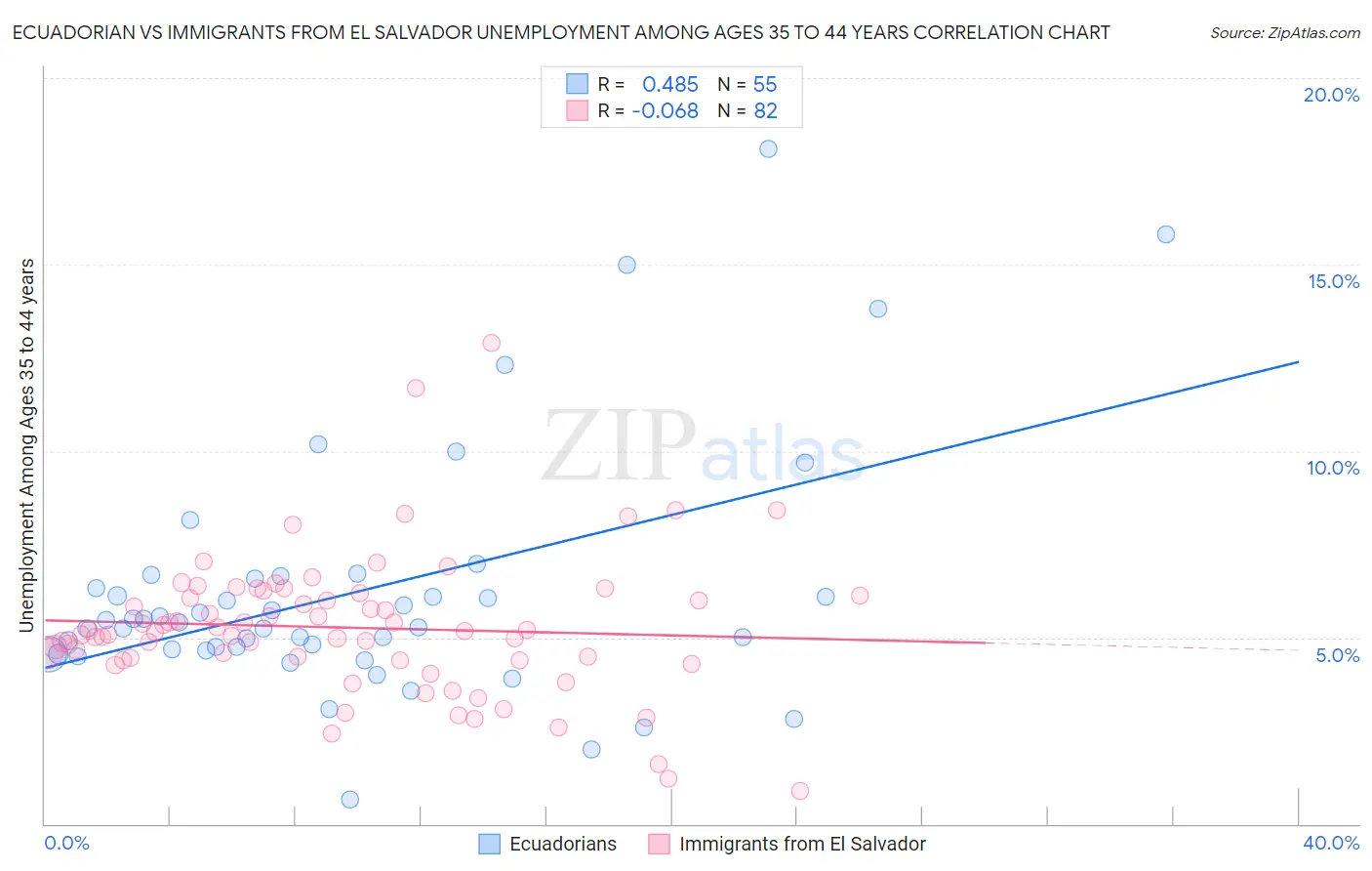 Ecuadorian vs Immigrants from El Salvador Unemployment Among Ages 35 to 44 years