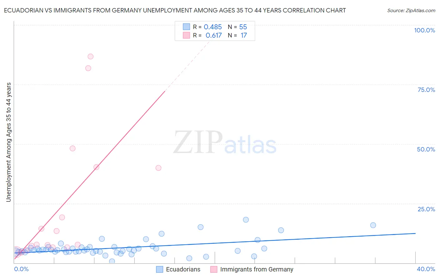 Ecuadorian vs Immigrants from Germany Unemployment Among Ages 35 to 44 years