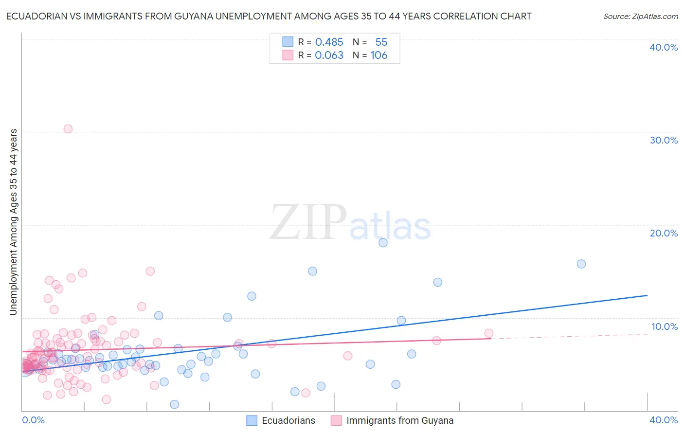 Ecuadorian vs Immigrants from Guyana Unemployment Among Ages 35 to 44 years