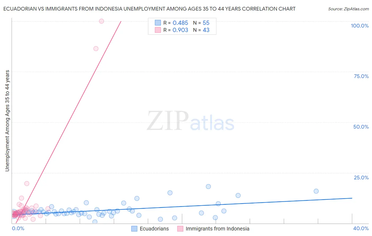 Ecuadorian vs Immigrants from Indonesia Unemployment Among Ages 35 to 44 years