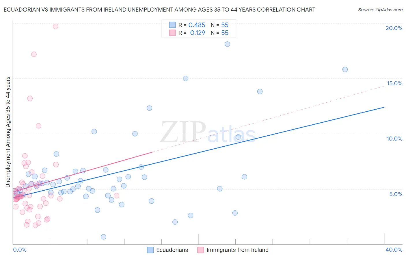 Ecuadorian vs Immigrants from Ireland Unemployment Among Ages 35 to 44 years