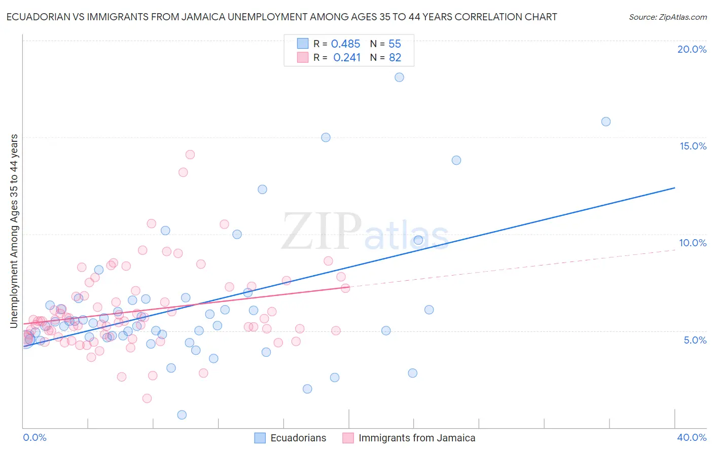 Ecuadorian vs Immigrants from Jamaica Unemployment Among Ages 35 to 44 years