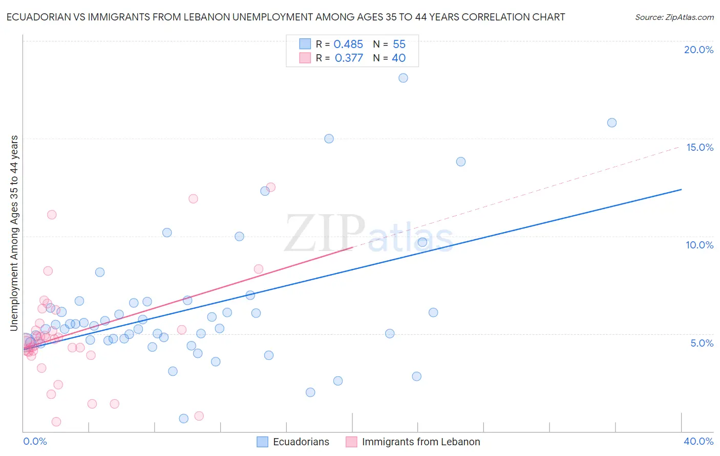 Ecuadorian vs Immigrants from Lebanon Unemployment Among Ages 35 to 44 years