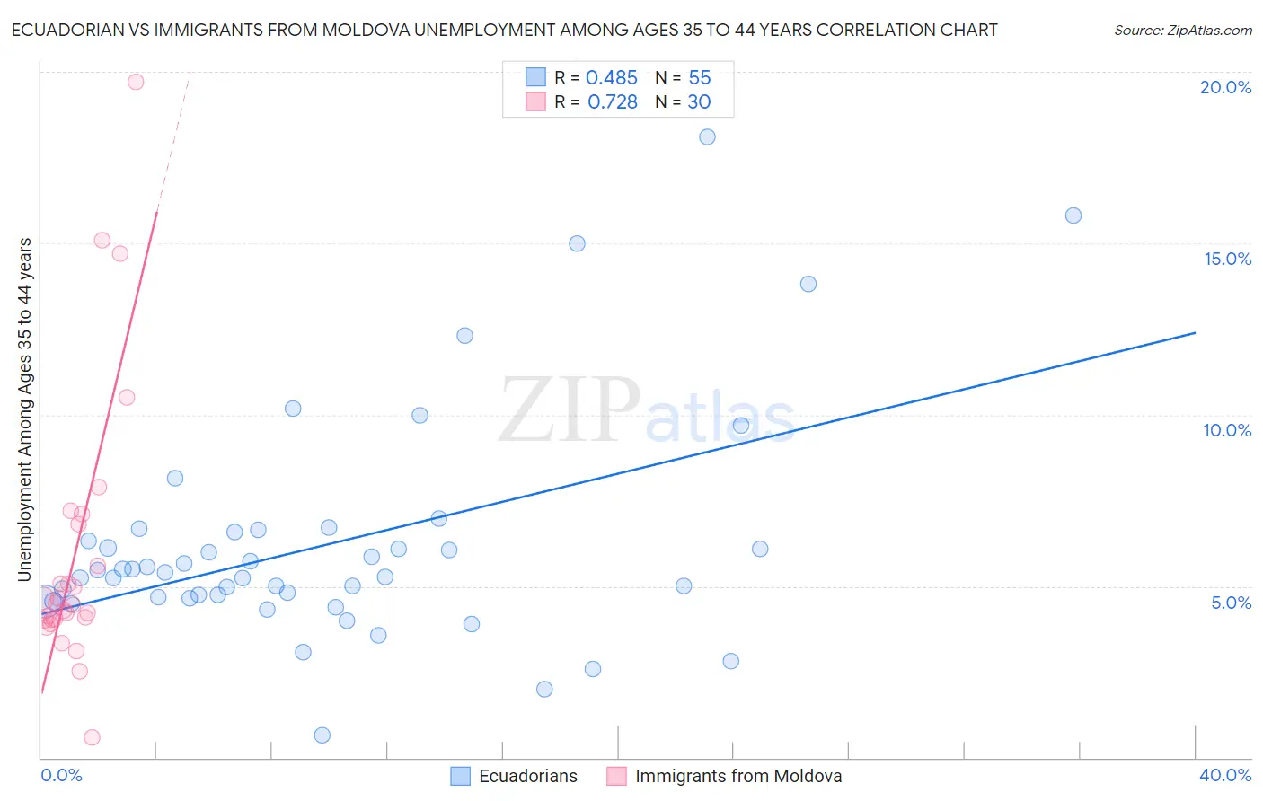 Ecuadorian vs Immigrants from Moldova Unemployment Among Ages 35 to 44 years